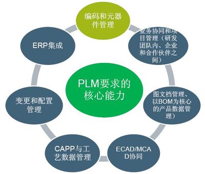 PLM功能、觀點及其在應用軟件服務中的戰(zhàn)略價值